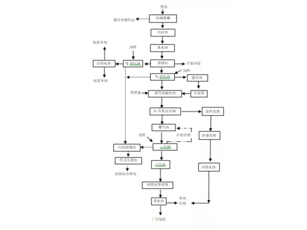 【實用】廢紙造紙廢水處理特點